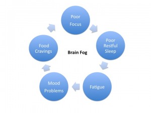 symptoms of brain fog
